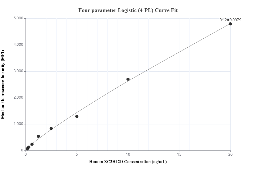 Cytometric bead array standard curve of MP00495-1